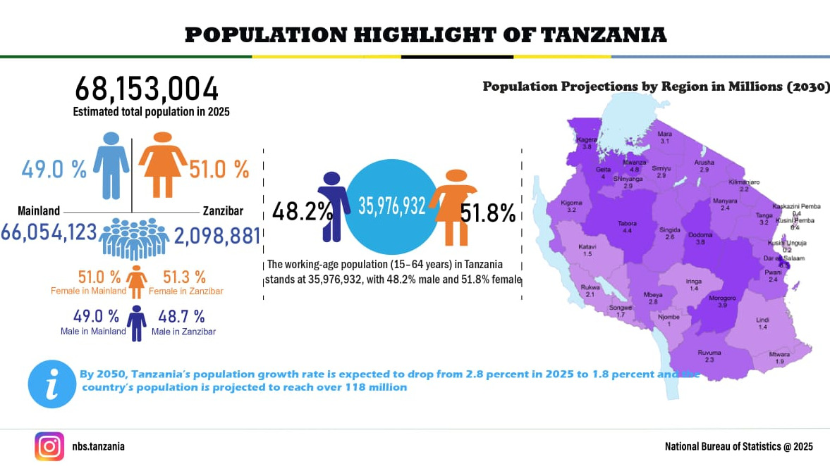 Population Highlight of Tanzania