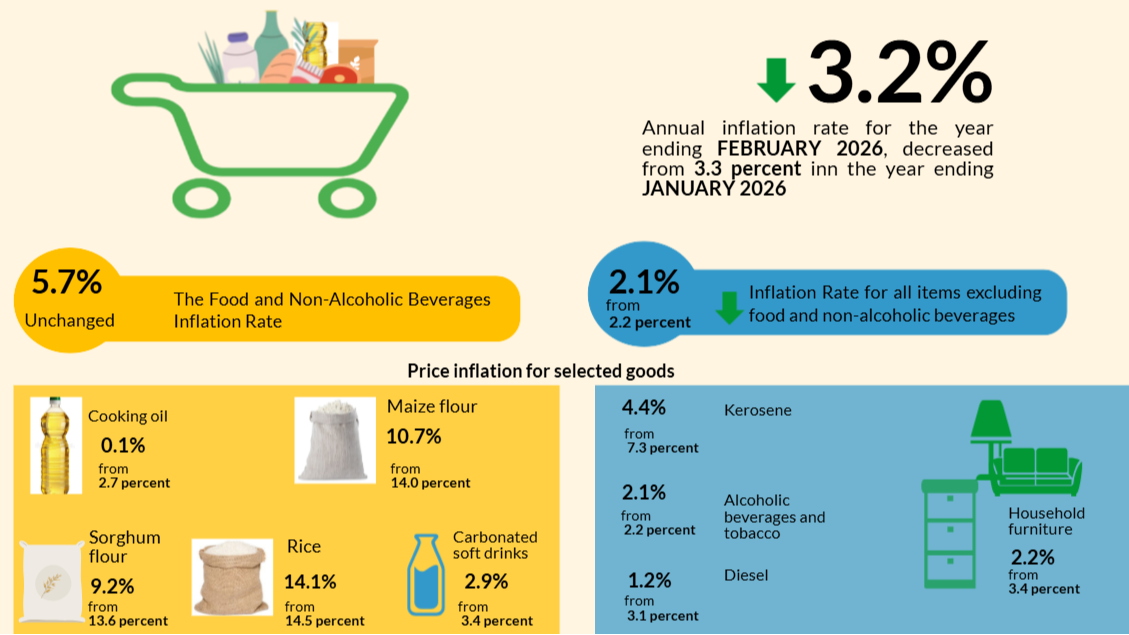 Mfumuko wa Bei Mwaka Uliishia Februari 2026