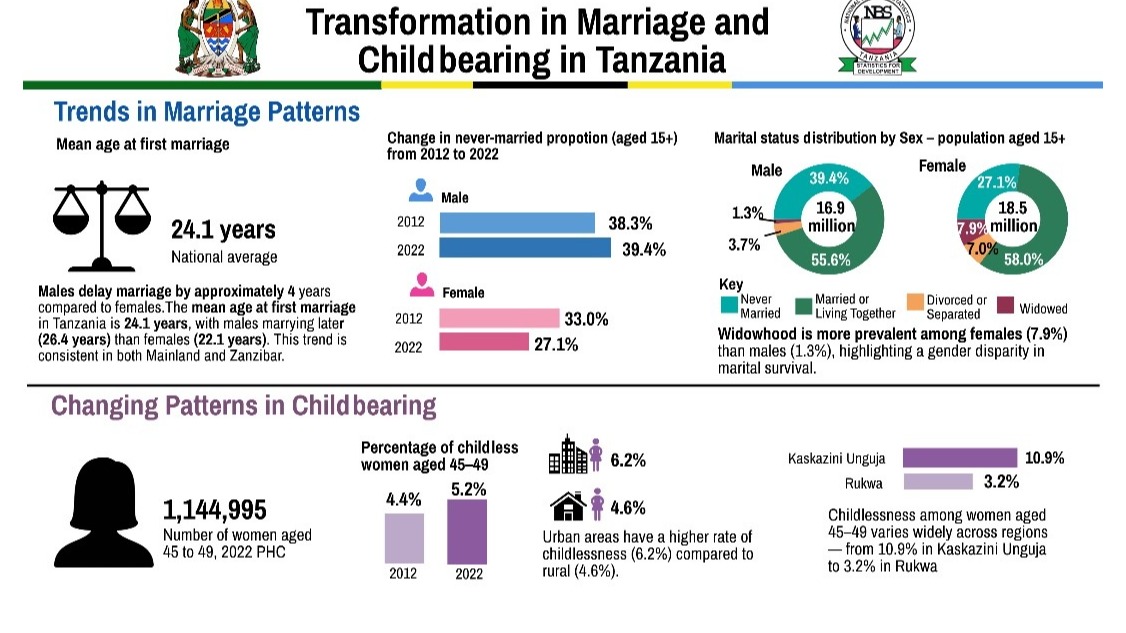 Transformation in Marriage and Childbearing in Tanzania