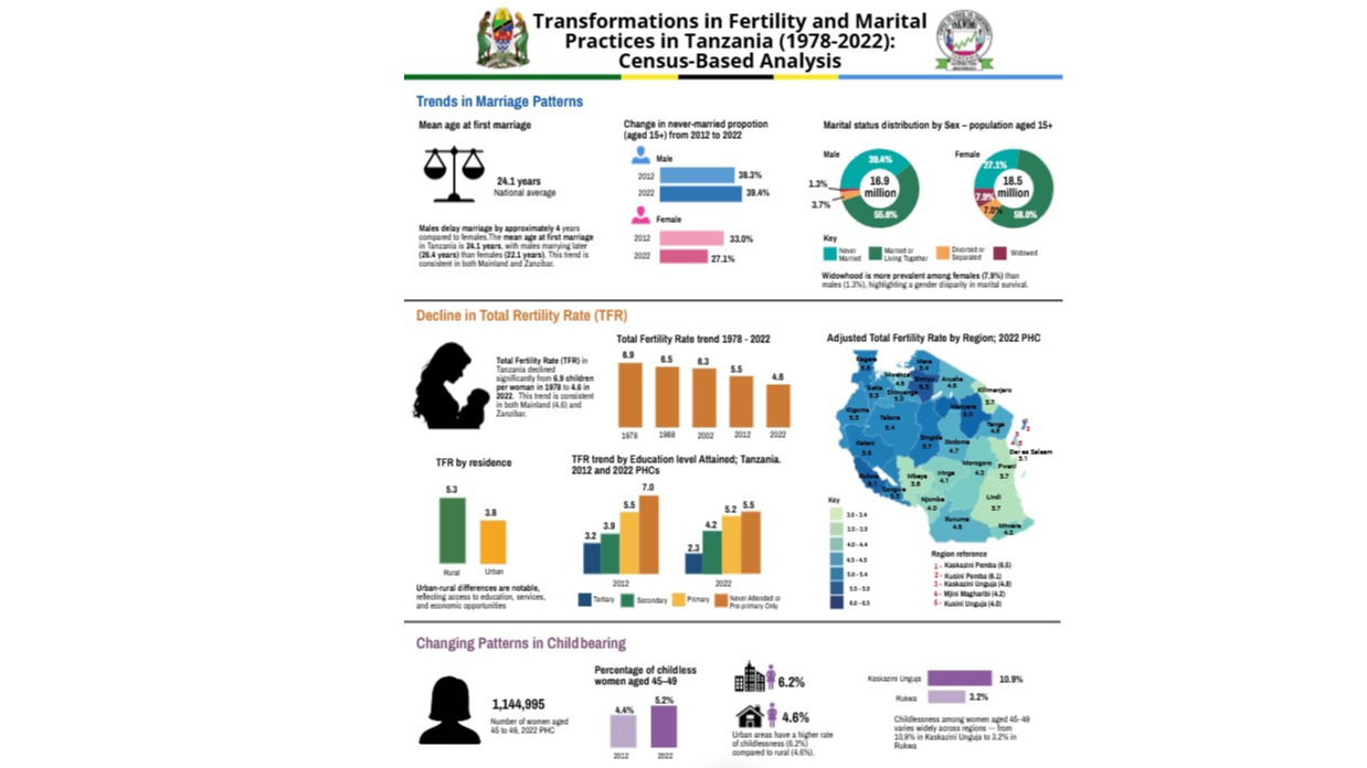 Transformations in Fertility and Marital Practices in Tanzania(1978 -2022):Census Based Analysis