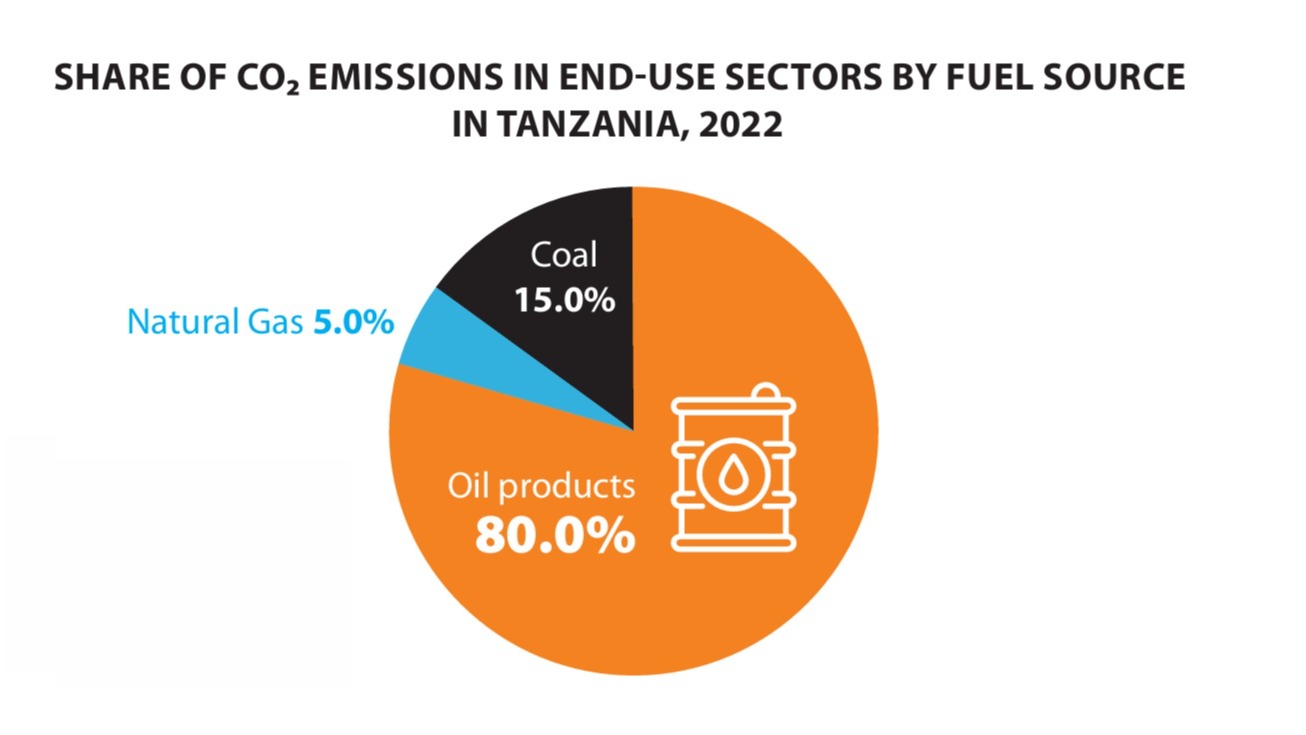 Share of CO2 emissions in End use sectors