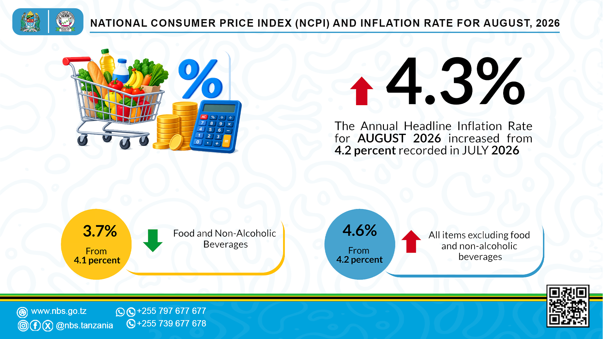 The National Inflation Rate for the year ending August, 2026 increased to 4.3 percent, from 4.2 percent for the year ending July, 2026.