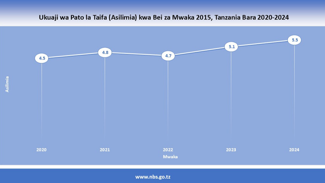 Ukuaji wa Pato la Taifa