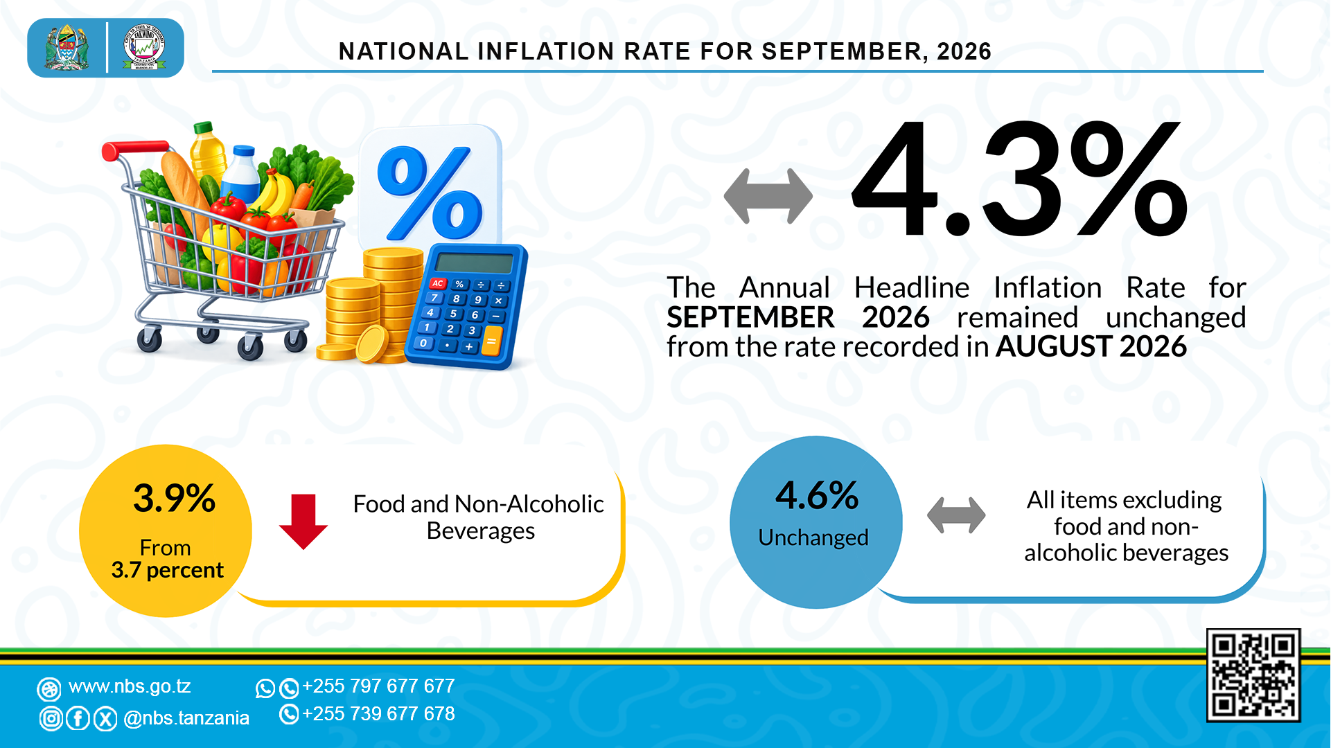 The Annual Headline Inflation Rate for SEPTEMBER 2026 remained unchanged at 4.3 percent, the same rate recorded in AUGUST 2026.