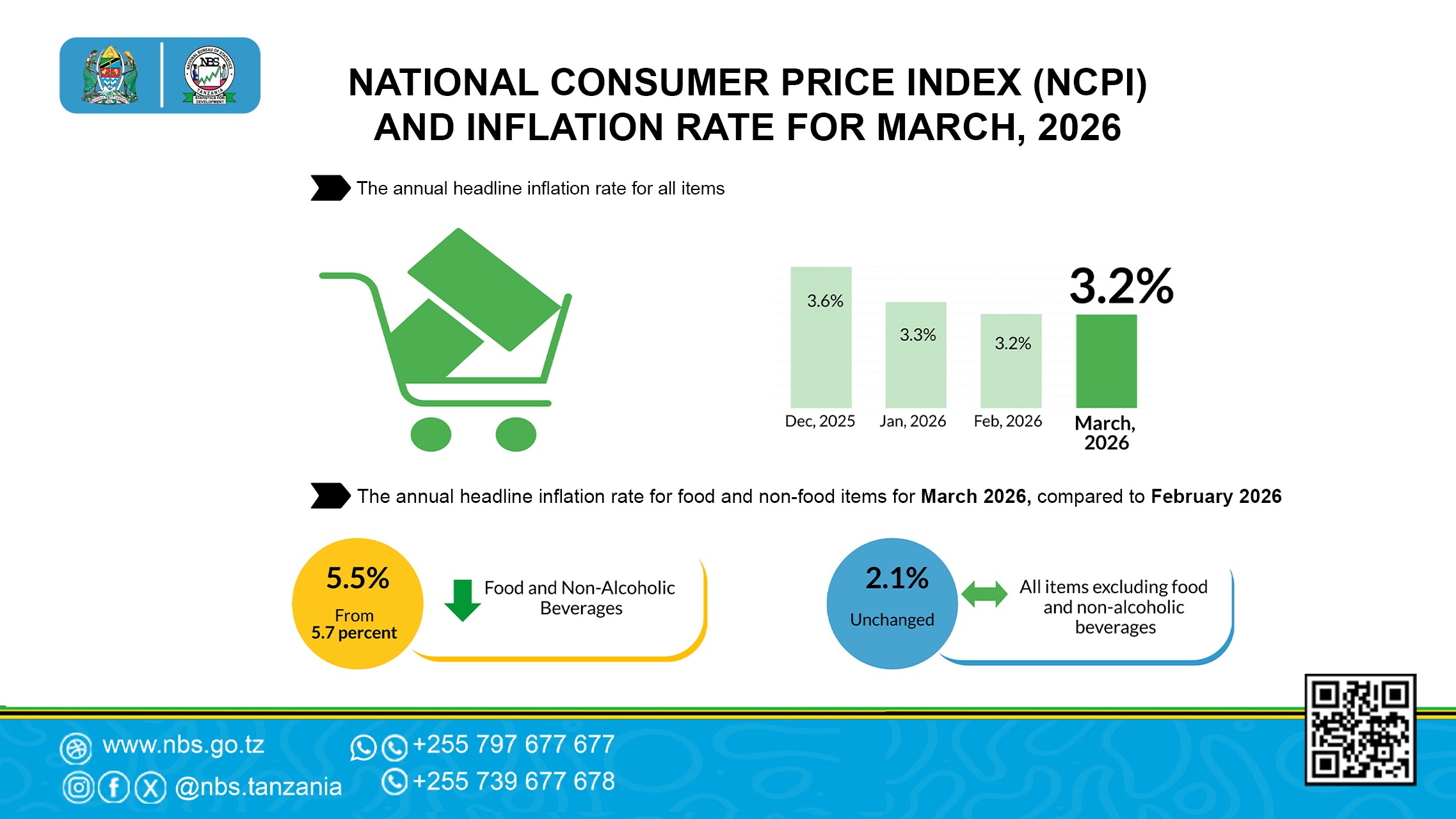 Mfumuko wa Bei wa Taifa kwa Mwaka Ulioishia Mwezi Machi 2026