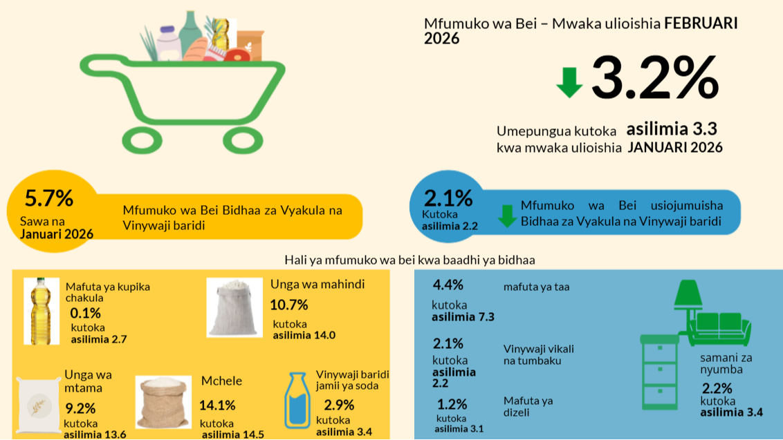 Mfumuko wa Bei Mwaka Uliishia Februari 2026