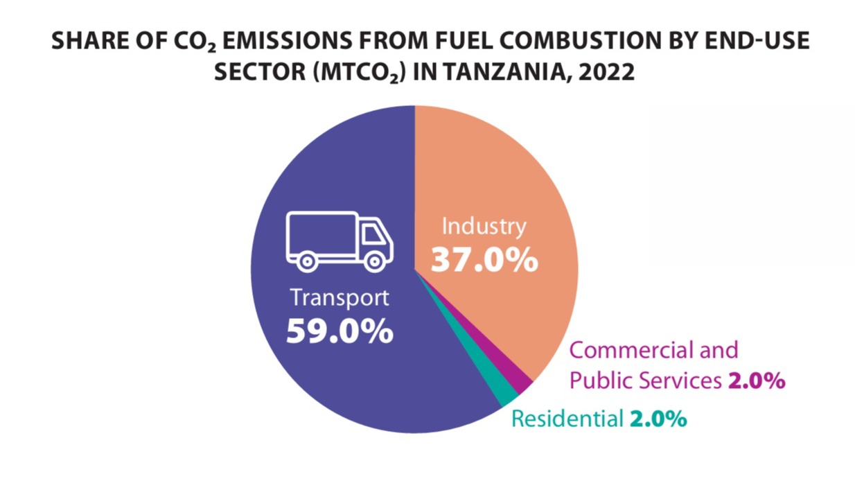 Share of Co2 Emissions from Fuel Combustion
