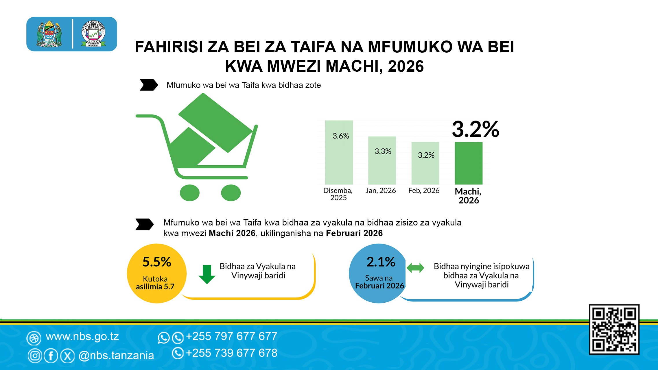 Mfumuko wa Bei wa Taifa kwa Mwaka Ulioishia Mwezi Machi 2026