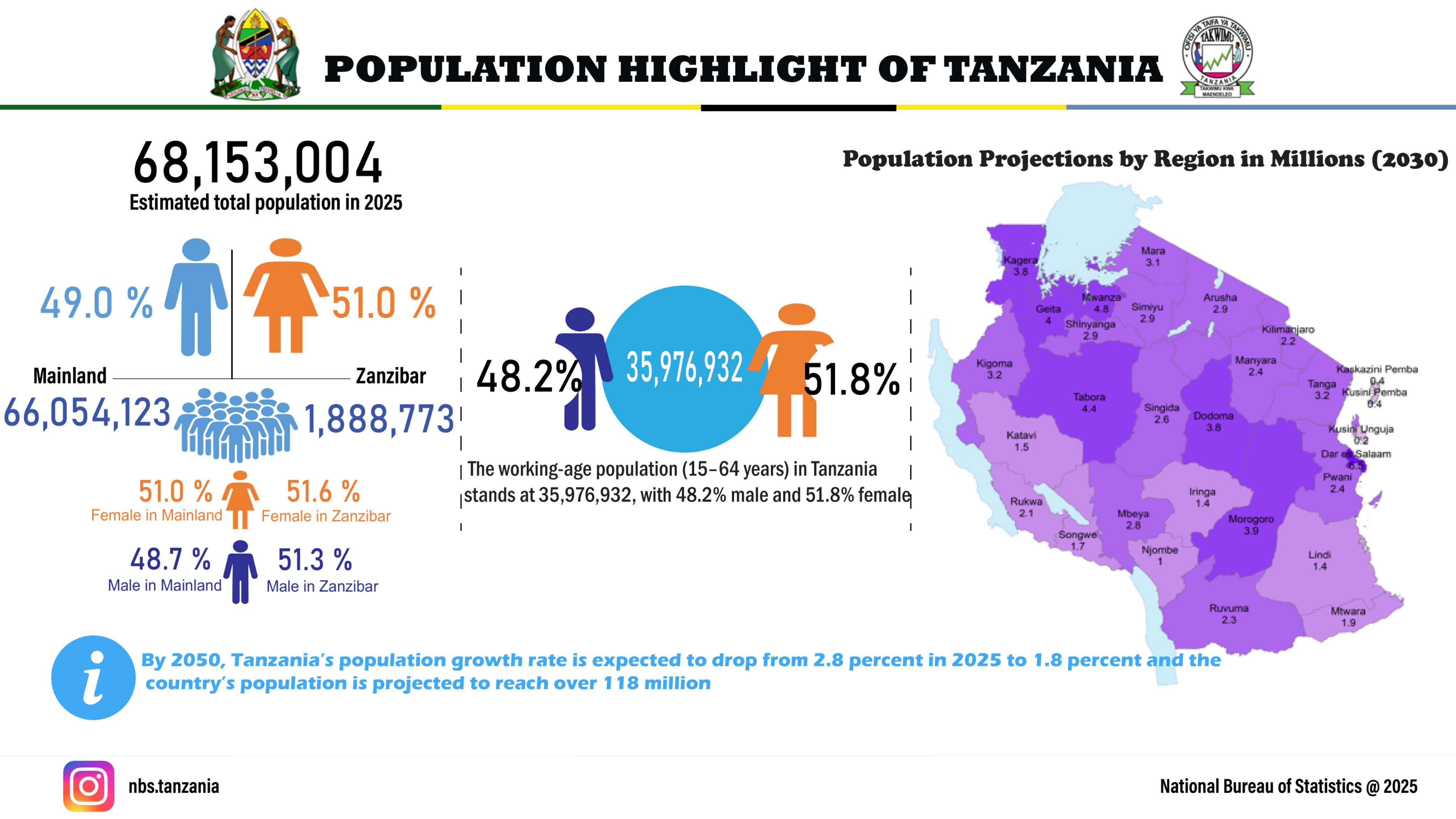 Population Highlight of Tanzania