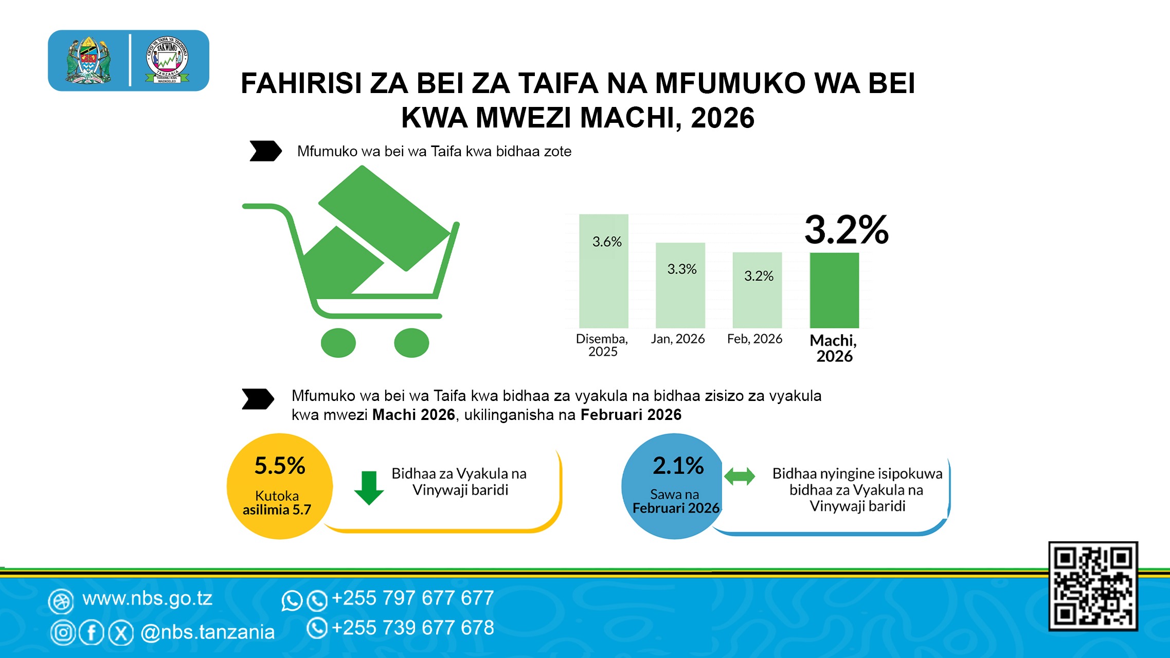 The Annual Headline Inflation Rate for March 2026